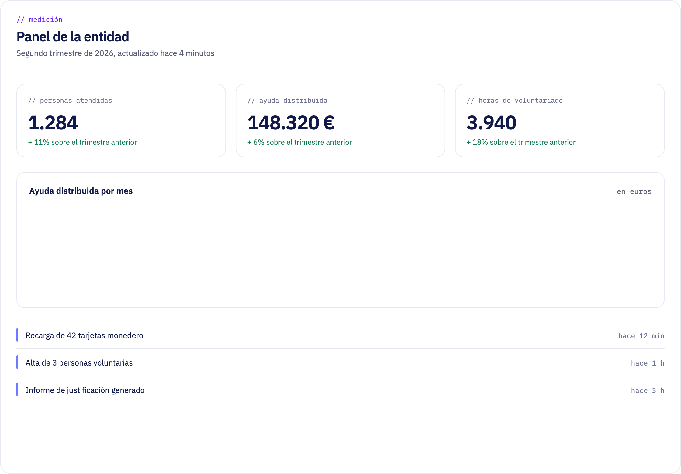 Panel de la entidad con personas atendidas, ayuda distribuida y horas de voluntariado
