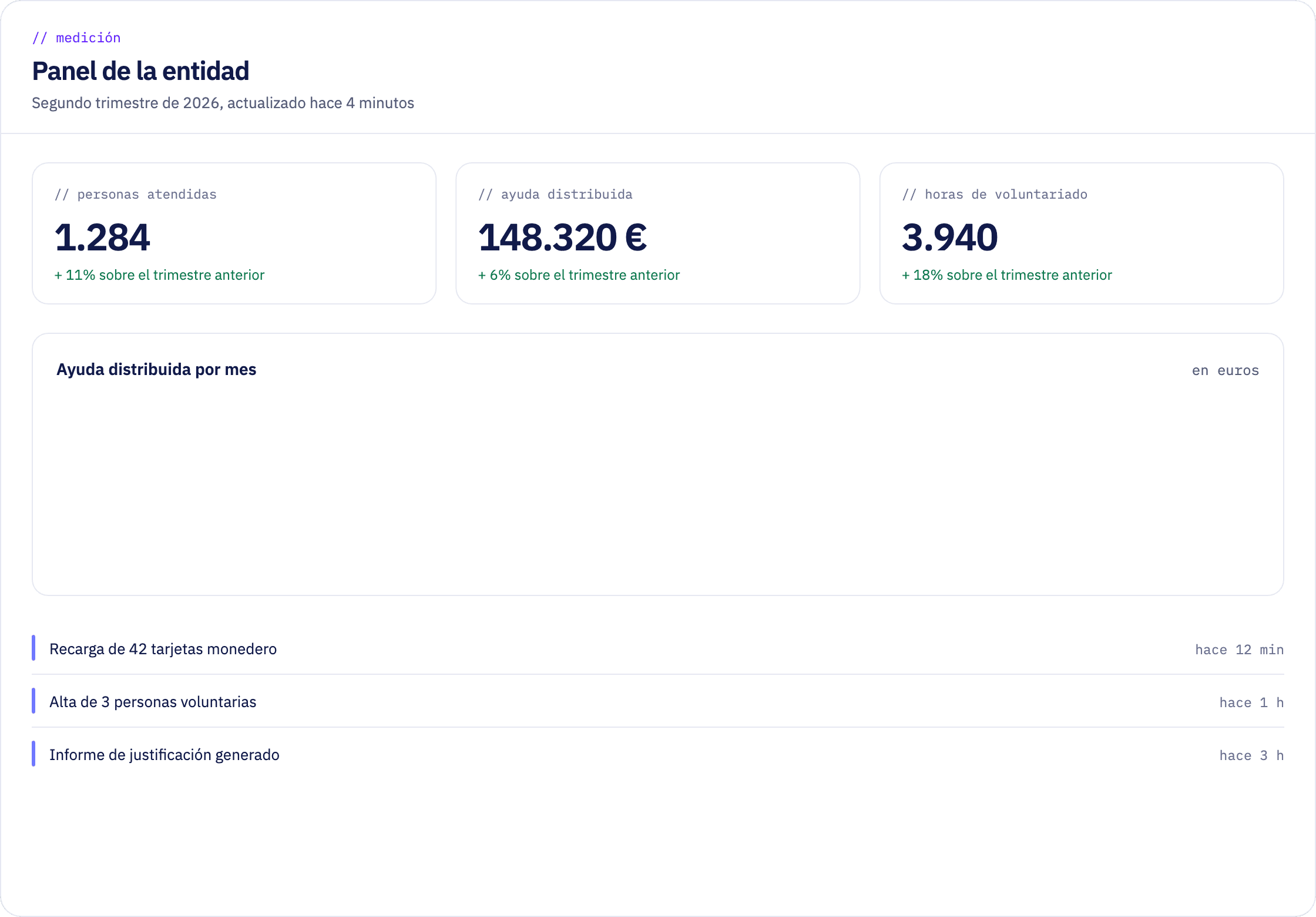 Panel de la entidad con personas atendidas, ayuda distribuida y horas de voluntariado